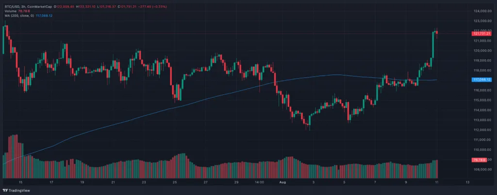 The TradingView chart shows the 200-day moving average on the daily period.